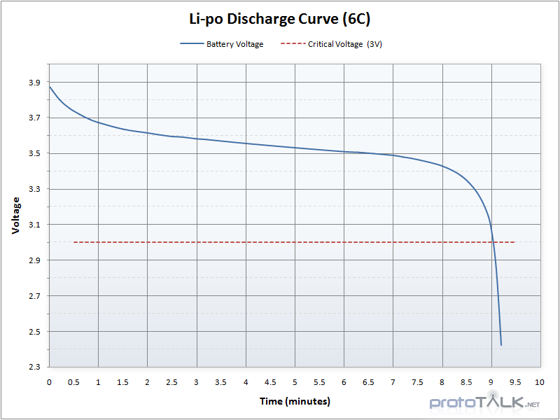 ... -sphere.com • View topic - Voltage drop on load - Lipo battery