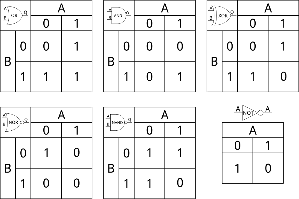 Logic Truth Tables Examples