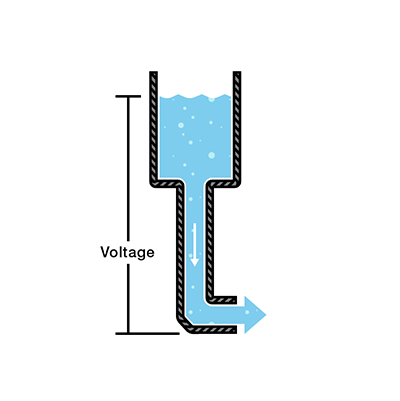 Voltage is like the pressure created by the water.