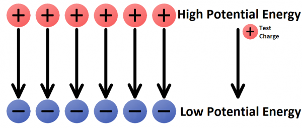 Potential Energy in a field