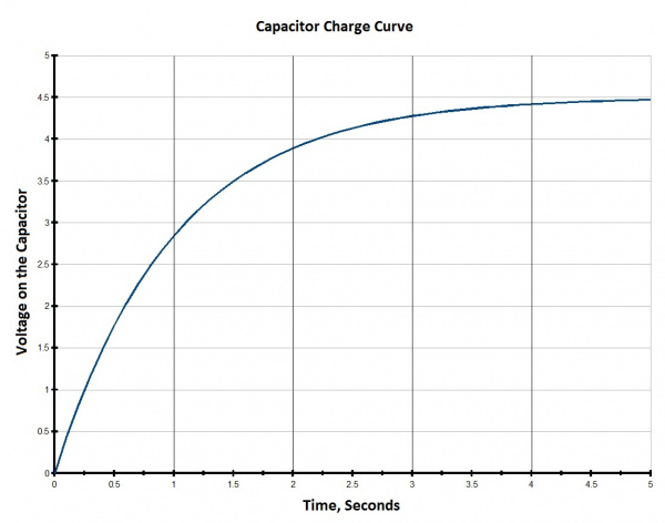 Capacitor waktu pengisian grafik